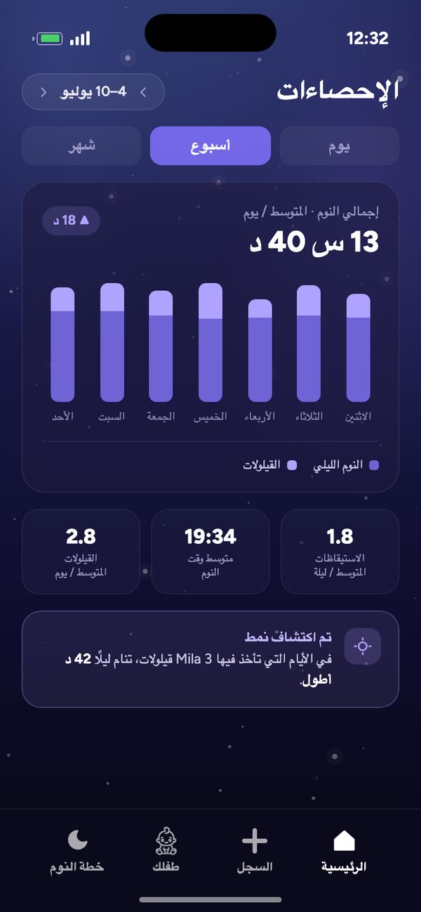 إحصاءات إيقاع النوم: أسبوع بمتوسط نوم إجمالي 13 س 40 د يوميًا و«تم اكتشاف نمط»