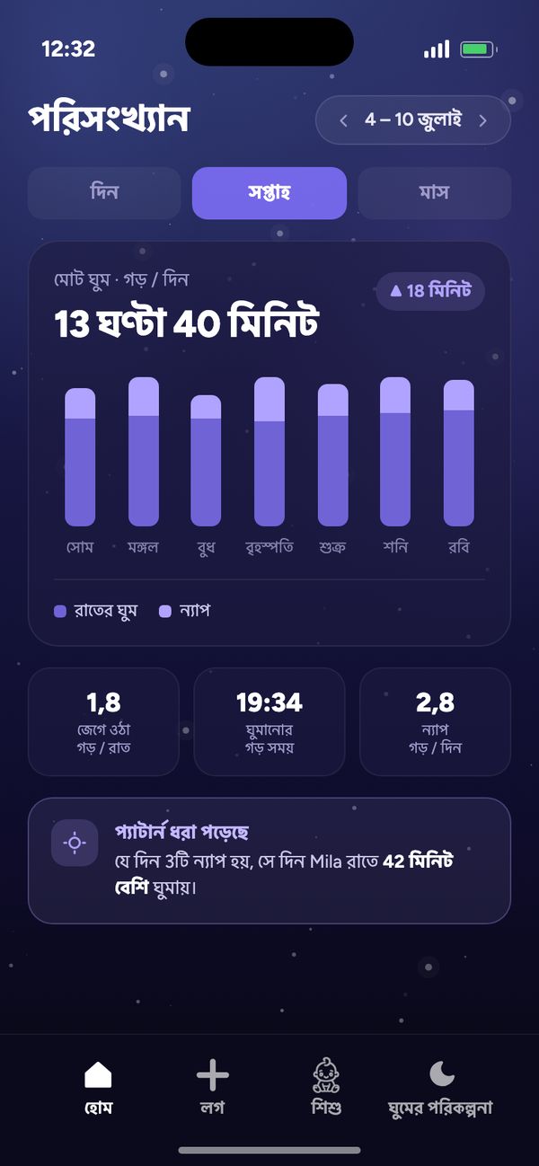 ঘুমের ছন্দের পরিসংখ্যান: সপ্তাহজুড়ে দিনে গড়ে মোট 13 ঘণ্টা 40 মিনিট ঘুম আর “প্যাটার্ন ধরা পড়েছে”