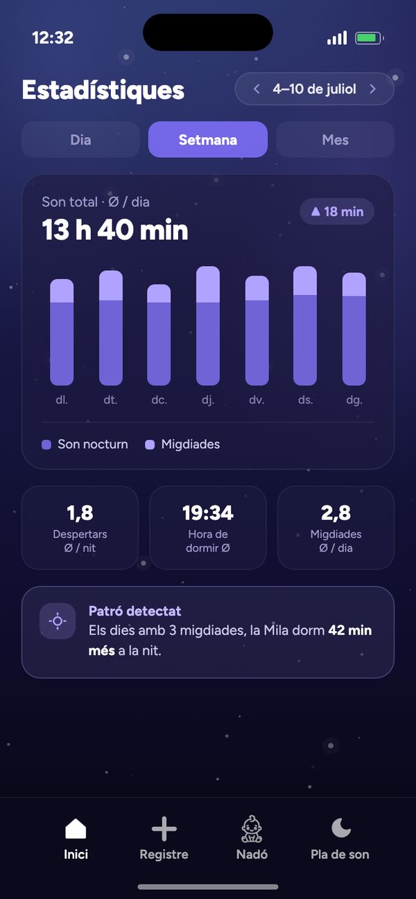 Estadístiques del ritme de son: setmana amb son total Ø 13 h 40 min per dia i «Patró detectat»