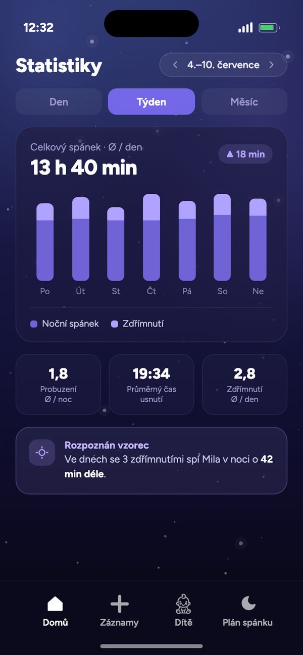 Statistiky rytmu spánku: týden s celkovým spánkem v průměru 13 h 40 min denně a „Rozpoznán vzorec“