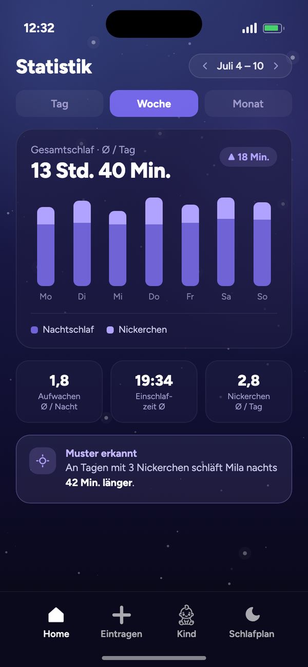 Statistik zum Schlafrhythmus: Woche mit Gesamtschlaf Ø 13 Std. 40 Min. pro Tag und „Muster erkannt“