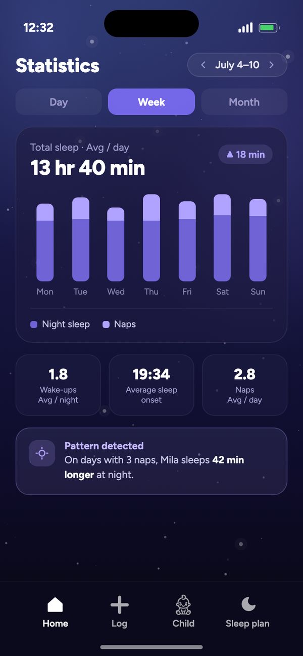 Sleep rhythm statistics: a week averaging 13 hr 40 min of sleep per day and “Pattern recognized”