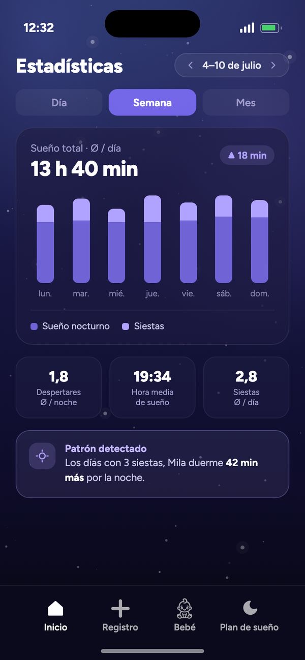 Estadísticas del ritmo de sueño: semana con una media de 13 h 40 min de sueño total al día y «Patrón detectado»