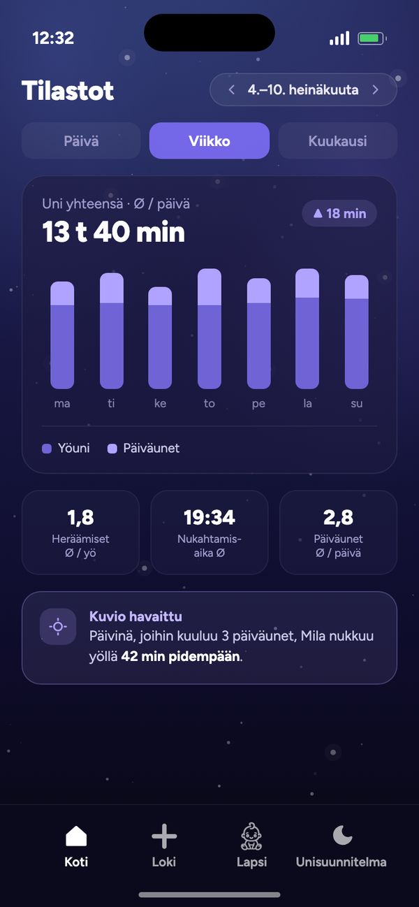 Unirytmin tilastot: viikon uni yhteensä Ø 13 t 40 min päivässä ja ”Kuvio havaittu”