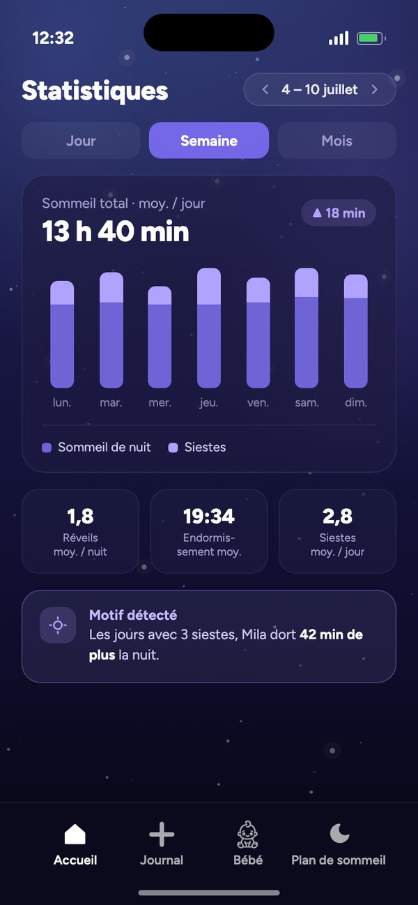 Statistiques du rythme de sommeil : semaine avec en moyenne 13 h 40 min de sommeil total par jour et « Motif détecté »