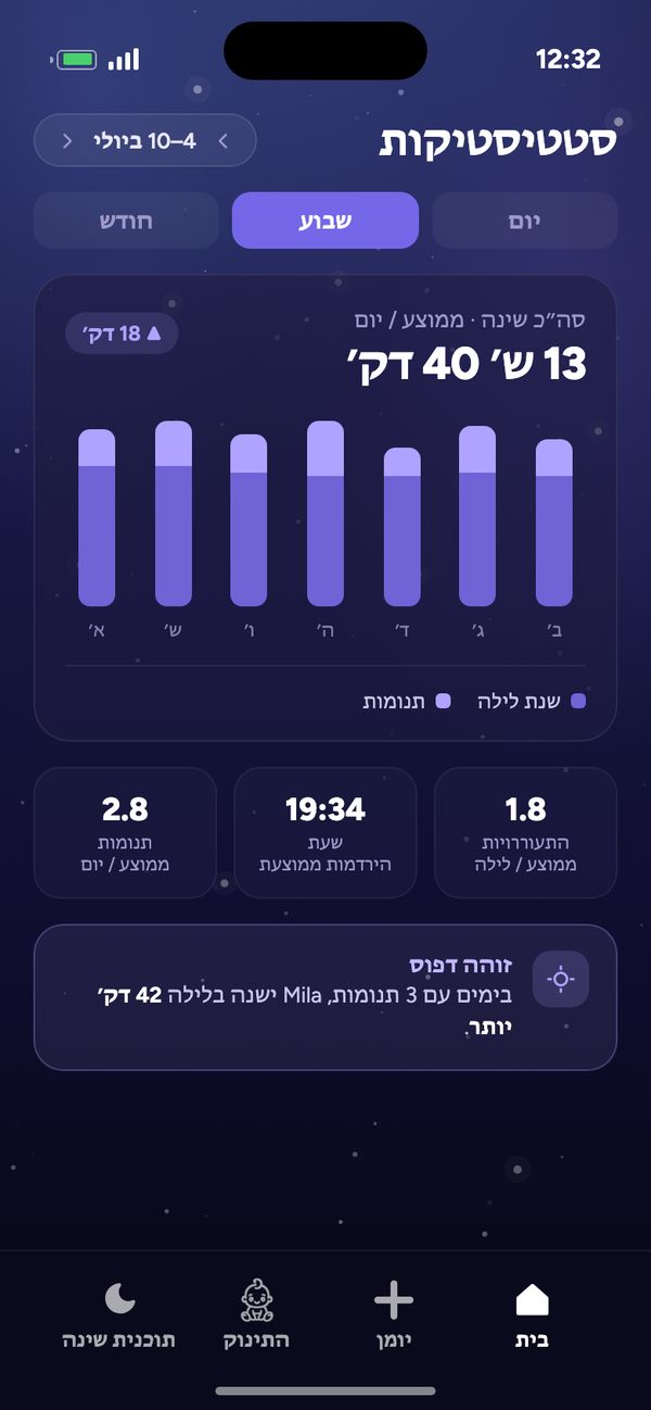 סטטיסטיקות של קצב השינה: שבוע עם סה״כ שינה ממוצע של 13 ש׳ 40 דק׳ ביום ו"זוהה דפוס"