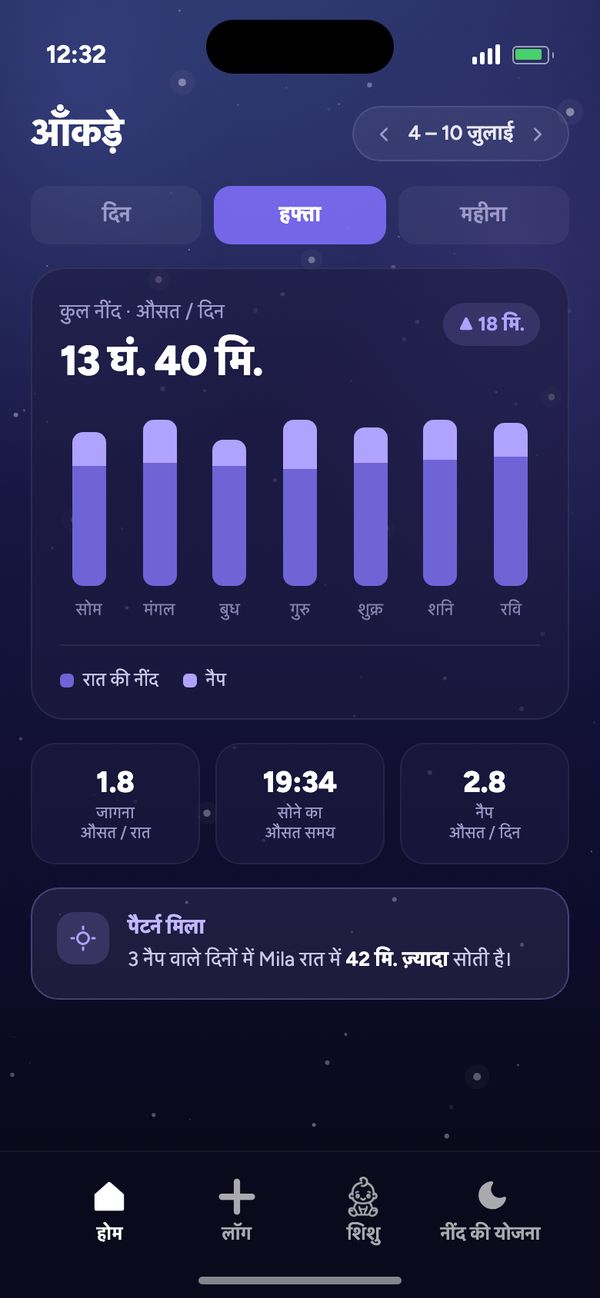 नींद की लय के आँकड़े: एक हफ़्ते में रोज़ औसतन 13 घं. 40 मि. कुल नींद और “पैटर्न मिला”