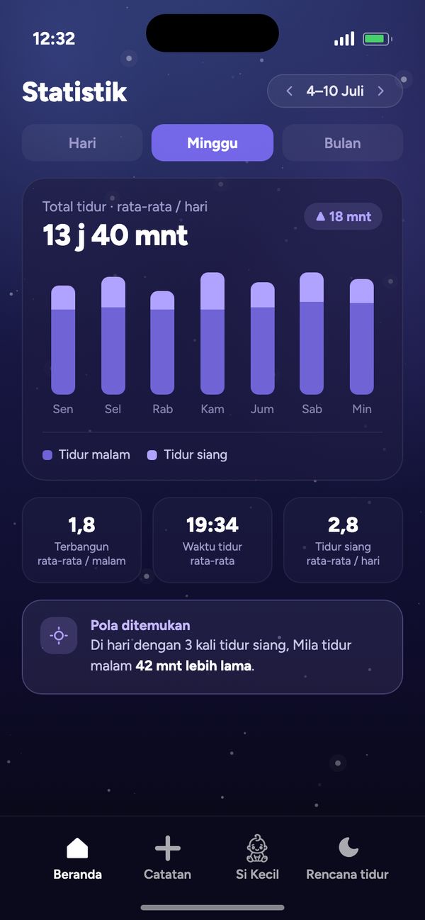 Statistik ritme tidur: satu minggu dengan total tidur rata-rata 13 j 40 mnt per hari dan “Pola ditemukan”
