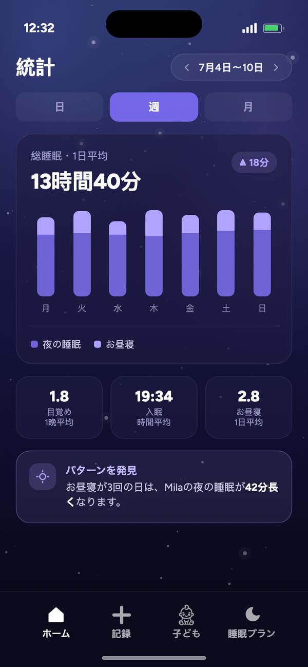 睡眠リズムの統計：1週間の総睡眠は1日平均13時間40分、「パターンを発見」