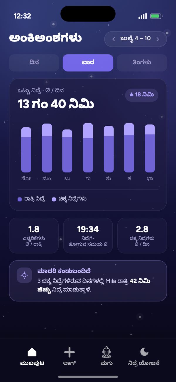 ನಿದ್ರೆ ಲಯದ ಅಂಕಿಅಂಶಗಳು: ವಾರದಲ್ಲಿ ದಿನಕ್ಕೆ ಸರಾಸರಿ ಒಟ್ಟು ನಿದ್ರೆ 13 ಗಂ 40 ನಿಮಿ, “ಮಾದರಿ ಕಂಡುಬಂದಿದೆ”
