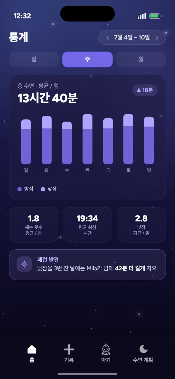 수면 리듬 통계: 한 주 동안 하루 평균 총 수면 13시간 40분, “패턴 발견”