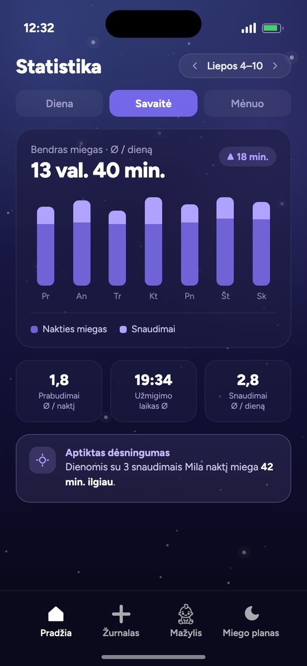 Miego ritmo statistika: savaitė, kai bendras miegas Ø 13 val. 40 min. per dieną, ir „Aptiktas dėsningumas“
