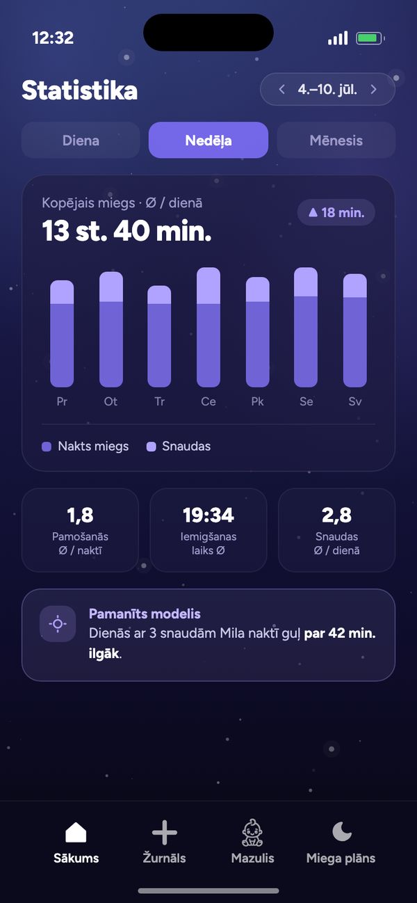 Miega ritma statistika: nedēļa ar kopējo miegu Ø 13 st. 40 min. dienā un „Pamanīts modelis“