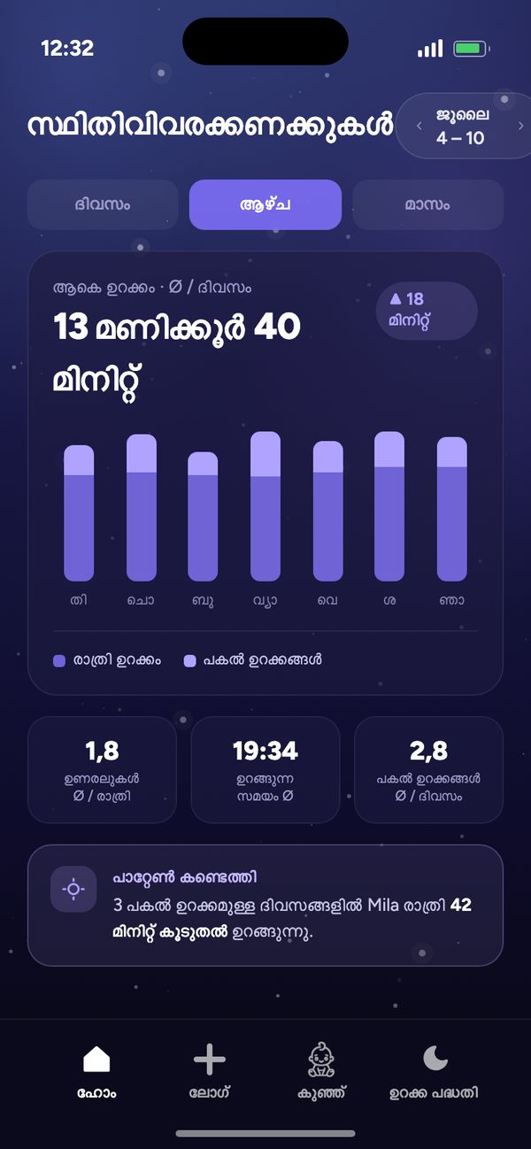 ഉറക്ക താളത്തിന്റെ സ്ഥിതിവിവരക്കണക്കുകൾ: ആഴ്ചയിൽ ദിവസം ശരാശരി ആകെ ഉറക്കം 13 മണിക്കൂർ 40 മിനിറ്റ്, “പാറ്റേൺ കണ്ടെത്തി”