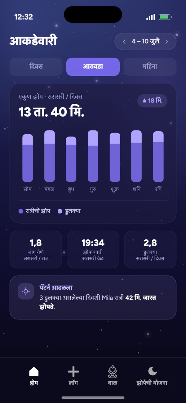 झोपेच्या लयीची आकडेवारी: आठवडाभरात दररोज सरासरी एकूण 13 ता. 40 मि. झोप आणि “पॅटर्न आढळला”