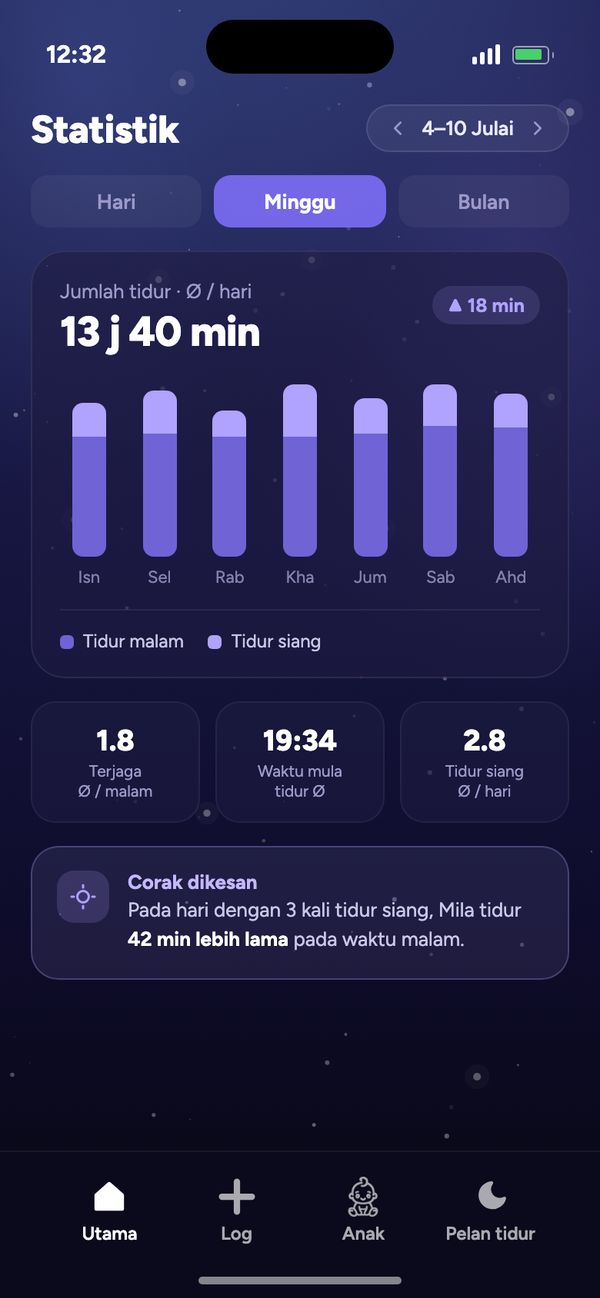 Statistik ritma tidur: seminggu dengan jumlah tidur purata 13 j 40 min sehari dan “Corak dikesan”