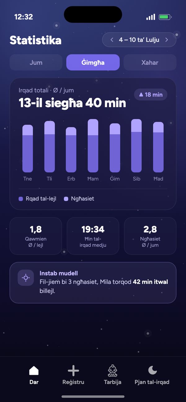 Statistika tar-ritmu tal-irqad: ġimgħa b’medja ta’ 13-il siegħa 40 min irqad kuljum u “Instab mudell”
