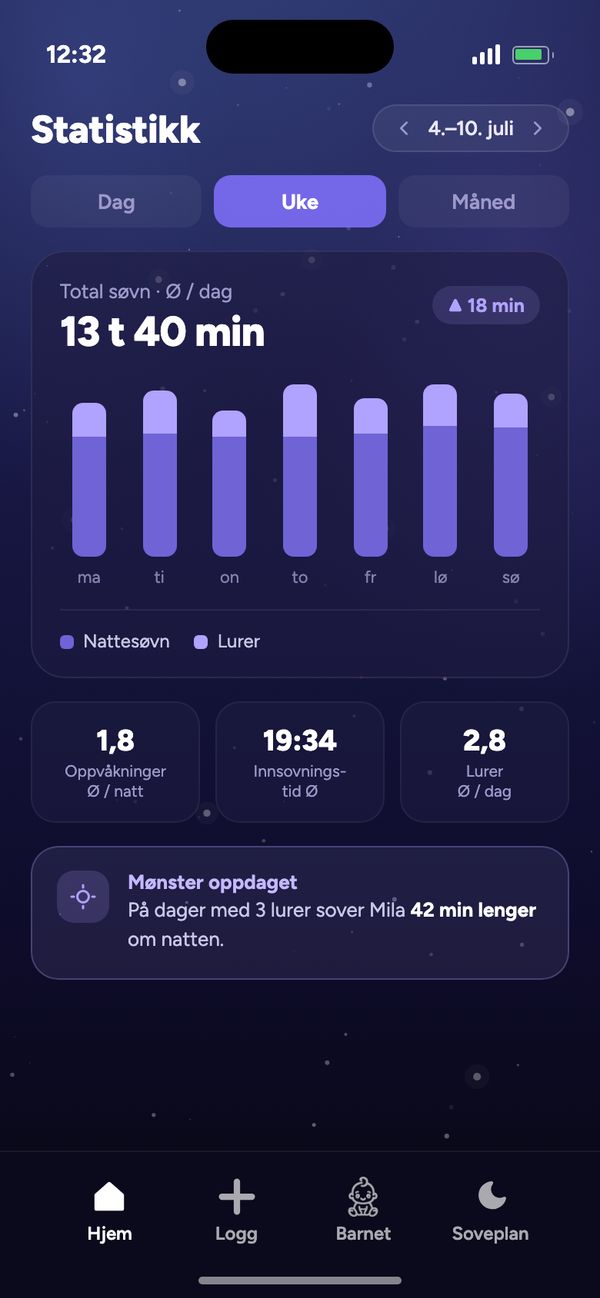 Statistikk over søvnrytmen: en uke med total søvn i snitt 13 t 40 min per dag og «Mønster oppdaget»