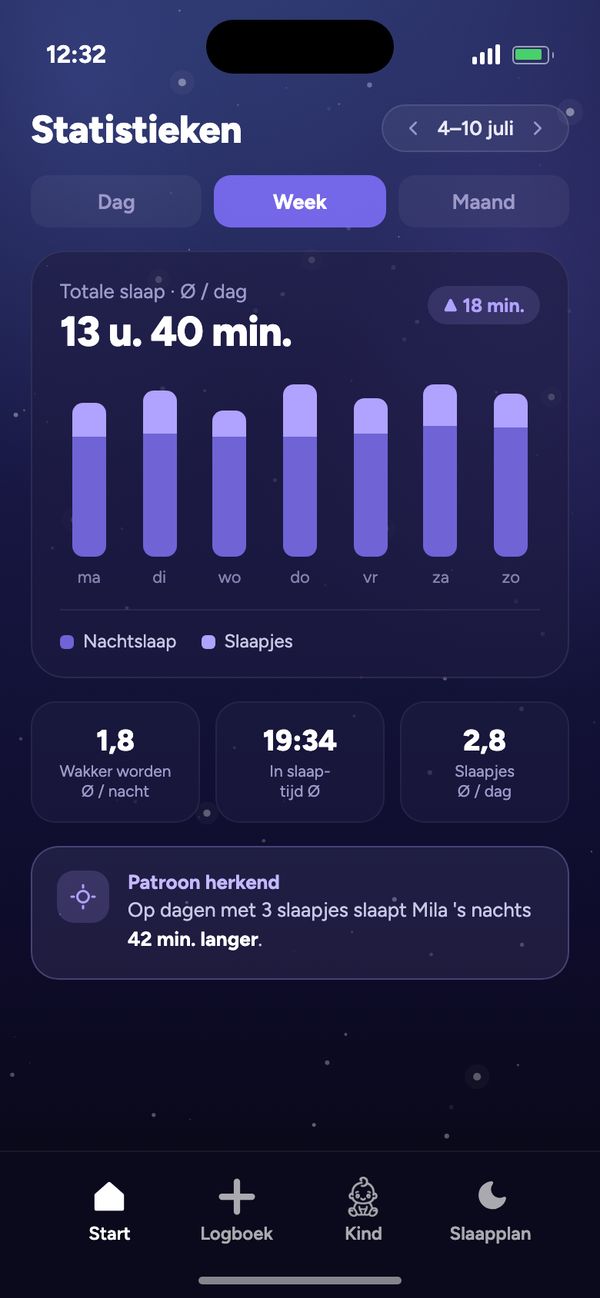 Statistieken over het slaapritme: week met totale slaap Ø 13 u. 40 min. per dag en “Patroon herkend”