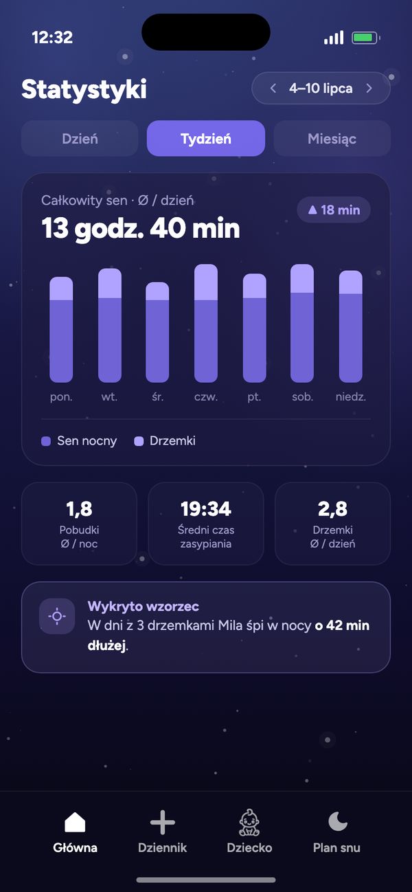 Statystyki rytmu snu z tygodnia: całkowity sen średnio 13 godz. 40 min dziennie i „Wykryto wzorzec”