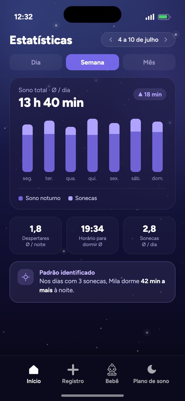 Estatísticas do ritmo de sono: semana com média de 13 h 40 min de sono total por dia e “Padrão identificado”