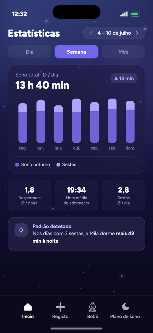 Estatísticas do ritmo de sono: semana com uma média de 13 h 40 min de sono total por dia e “Padrão detetado”