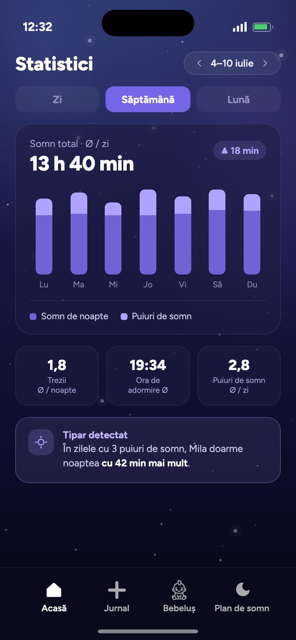 Statistici despre ritmul de somn: săptămână cu somn total Ø 13 h 40 min pe zi și „Tipar detectat”