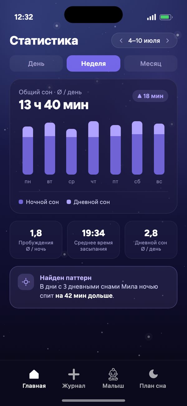 Статистика ритма сна: неделя, в среднем 13 ч 40 мин сна в день и «Найден паттерн»