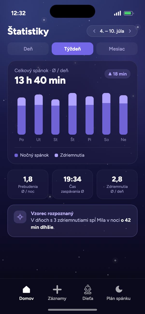 Štatistiky rytmu spánku: týždeň s celkovým spánkom v priemere 13 h 40 min denne a „Vzorec rozpoznaný“