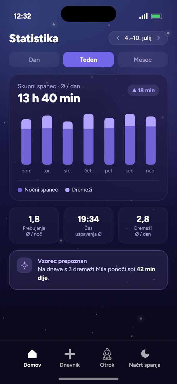 Statistika ritma spanja: teden s skupnim spancem povprečno 13 h 40 min na dan in „Vzorec prepoznan“