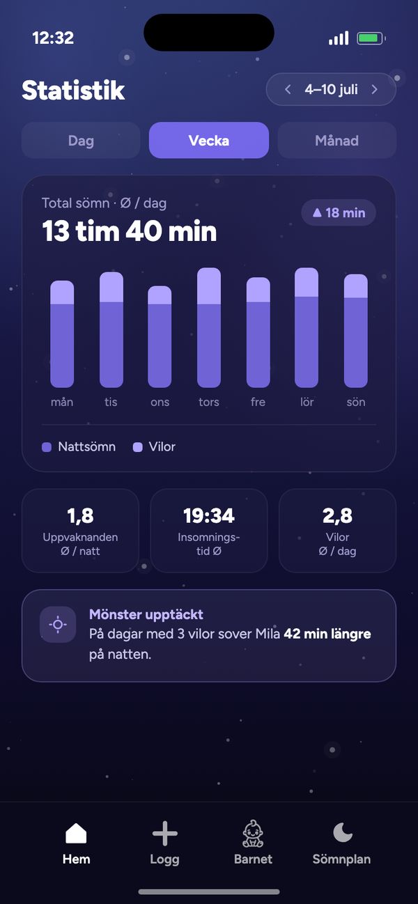 Statistik över sömnrytmen: vecka med total sömn Ø 13 tim 40 min per dag och ”Mönster upptäckt”