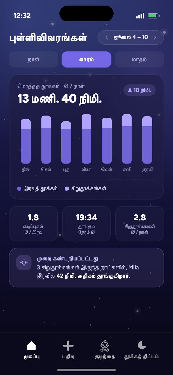 தூக்க ரிதம் பற்றிய புள்ளிவிவரங்கள்: ஒரு வாரத்தில் நாளொன்றுக்குச் சராசரி மொத்தத் தூக்கம் 13 மணி. 40 நிமி., “முறை கண்டறியப்பட்டது”