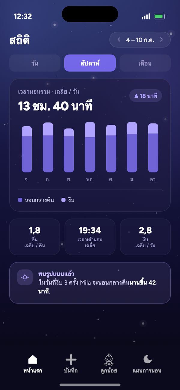 สถิติจังหวะการนอน: สัปดาห์ที่มีเวลานอนรวมเฉลี่ย 13 ชม. 40 นาทีต่อวัน และ “พบรูปแบบแล้ว”