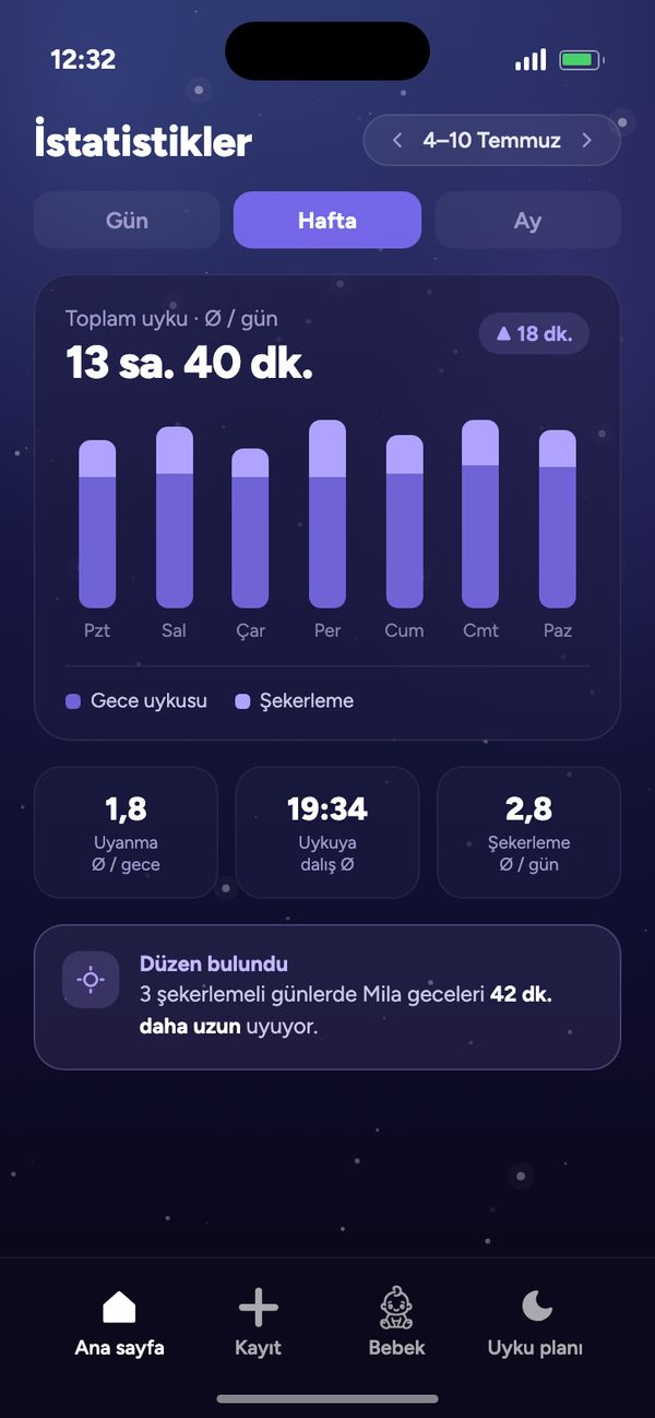 Uyku ritmi istatistikleri: bir haftada günlük ortalama toplam uyku 13 sa. 40 dk. ve “Düzen bulundu”