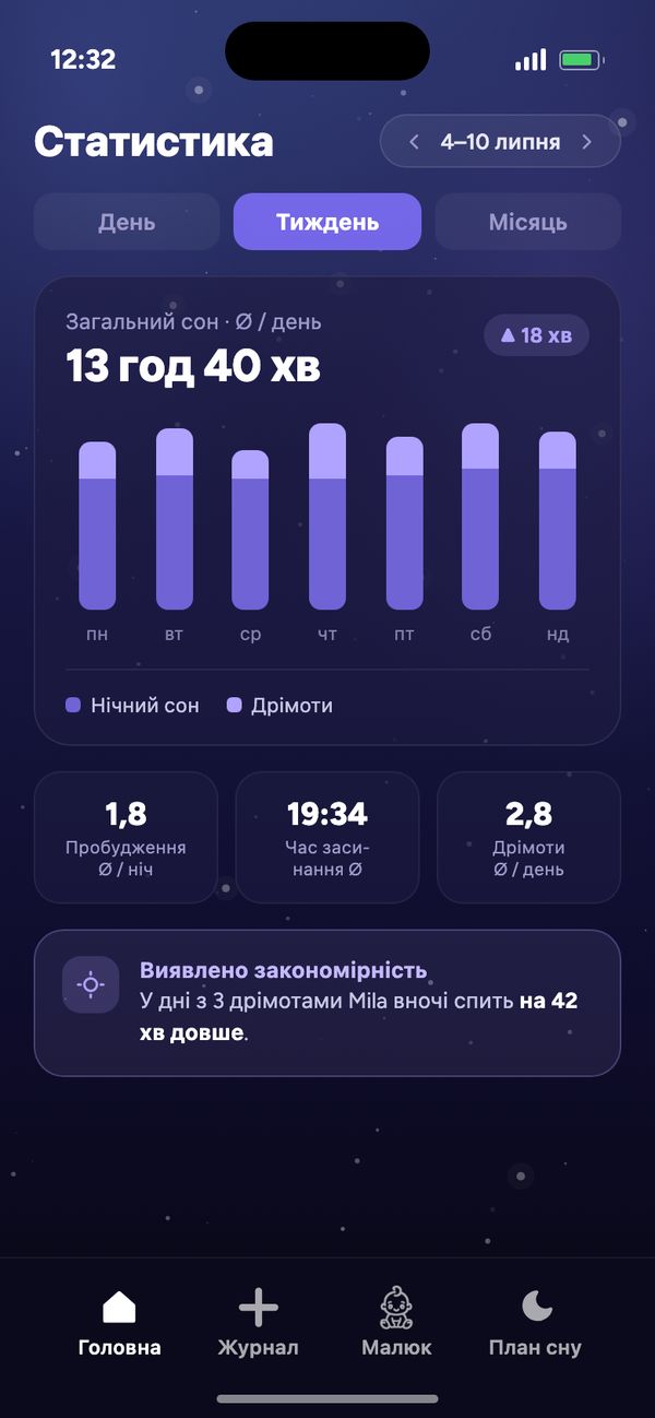 Статистика ритму сну: тиждень, у середньому 13 год 40 хв сну на день і «Виявлено закономірність»