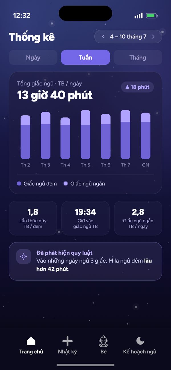 Thống kê nhịp ngủ: một tuần có tổng giấc ngủ trung bình 13 giờ 40 phút mỗi ngày và “Đã phát hiện quy luật”