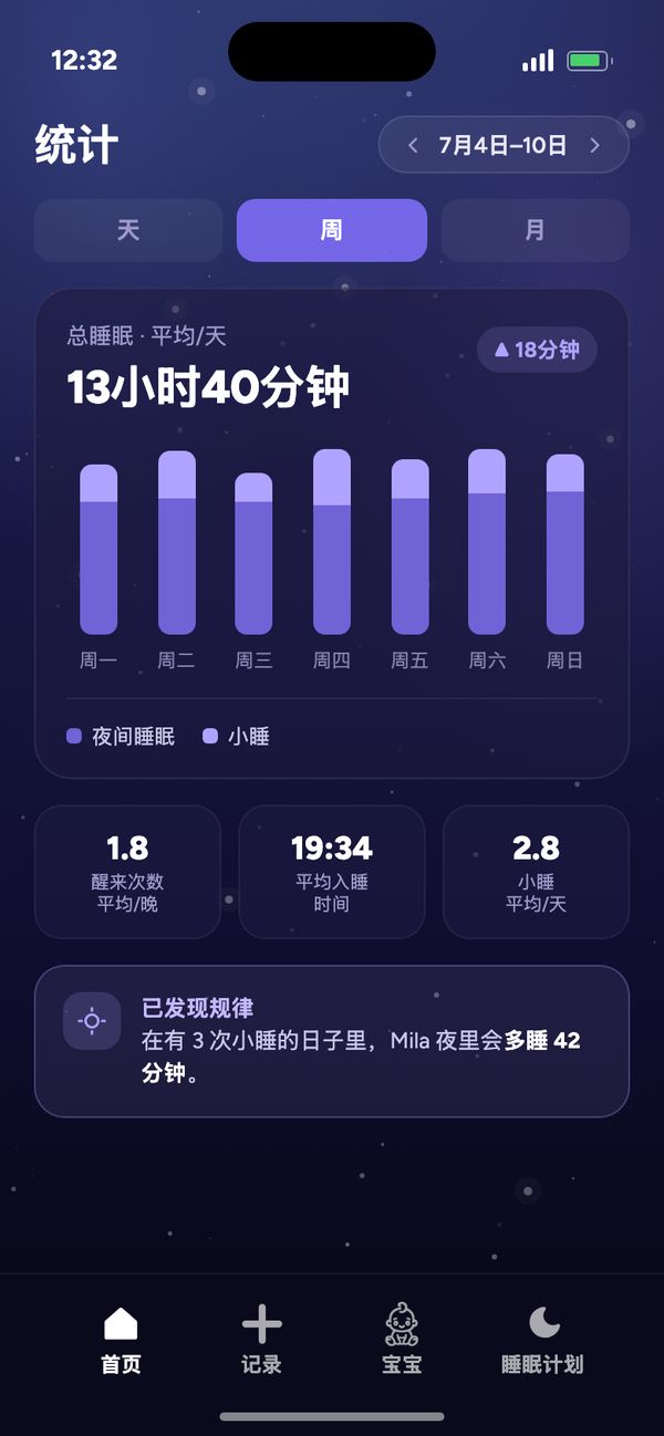 睡眠规律统计：一周内平均每天总睡眠 13小时40分钟，以及“已发现规律”