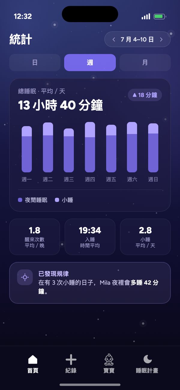 睡眠規律統計：一週內平均每天總睡眠 13 小時 40 分鐘，以及「已發現規律」